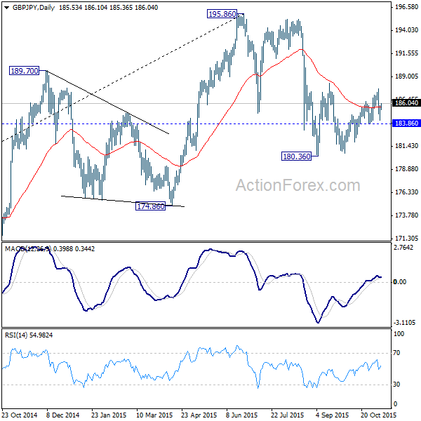 GBP/JPY Daily Chart