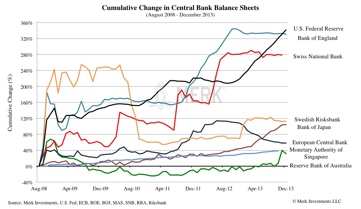 Cumulative Change - Central Bank Balance Sheets