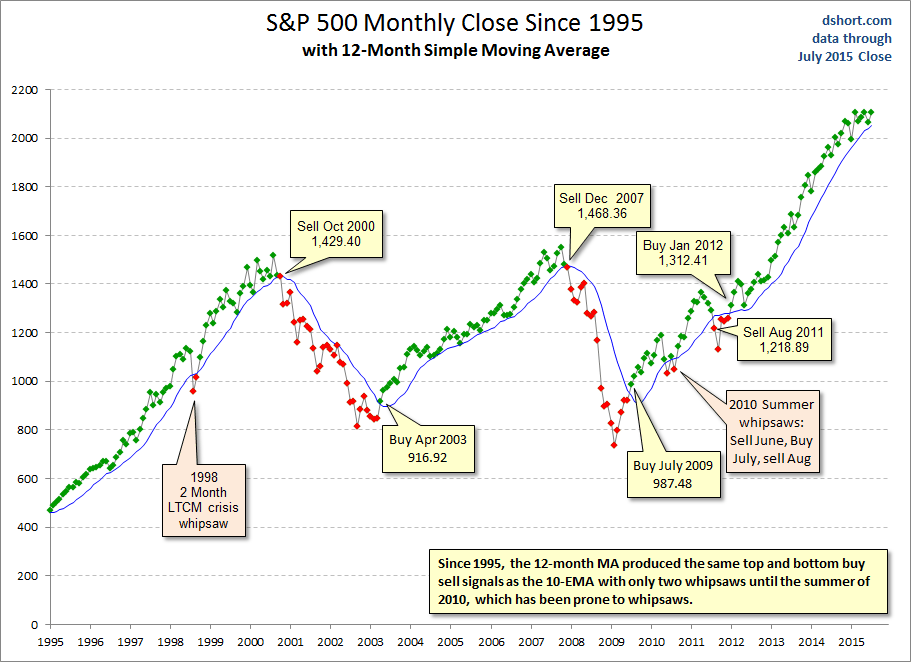 S&P 500 Monthly Closes since 1995 with 12-M SMA