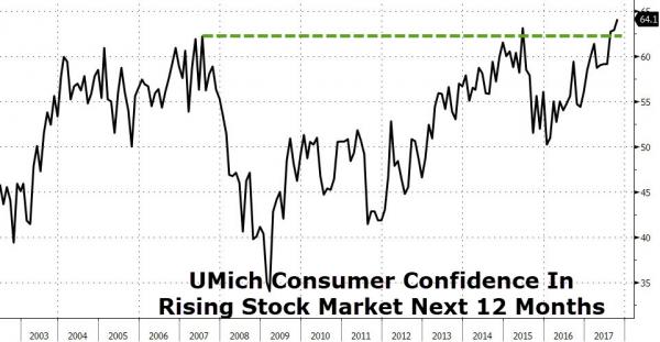 Umich Consumer Confidence