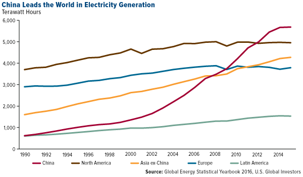 China Leads the World In Electricity Generation