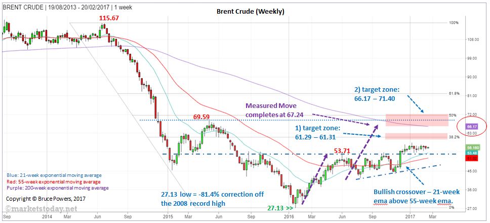 Brent Crude Weekly