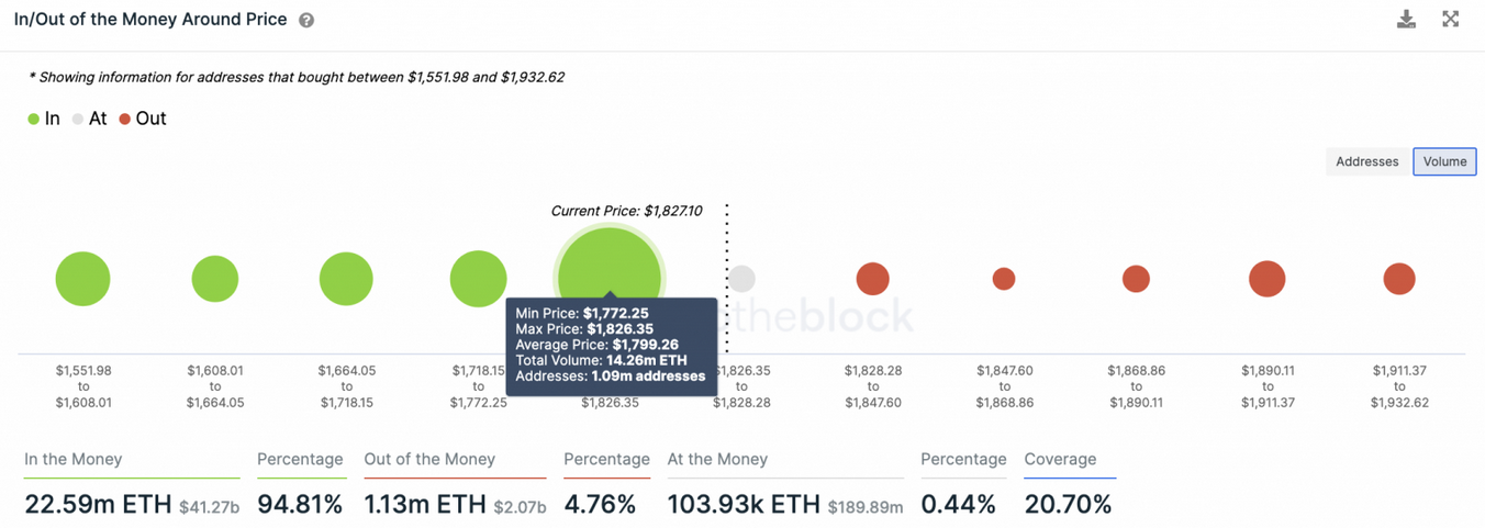 In/Out Of The Money Around Price