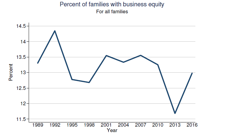 % Of Families With Business Equity