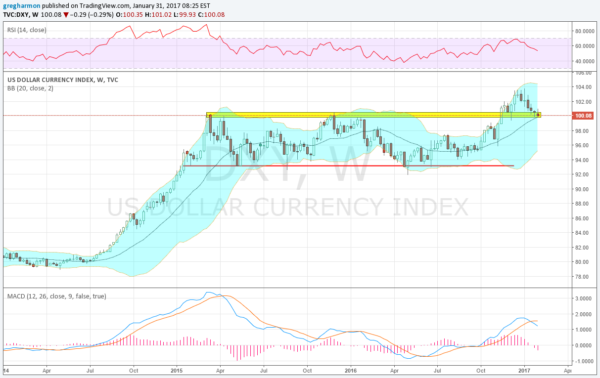 U.S. Dollar Index