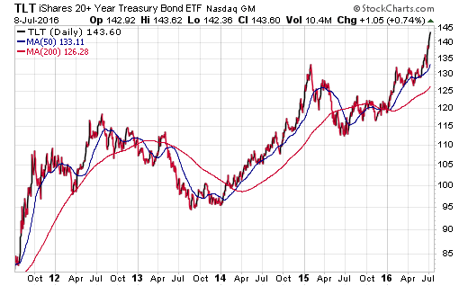 TLT Daily 2011-2016