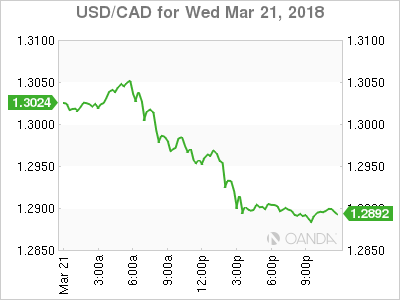 USD/CAD 