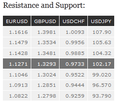 Resistance and Support Chart