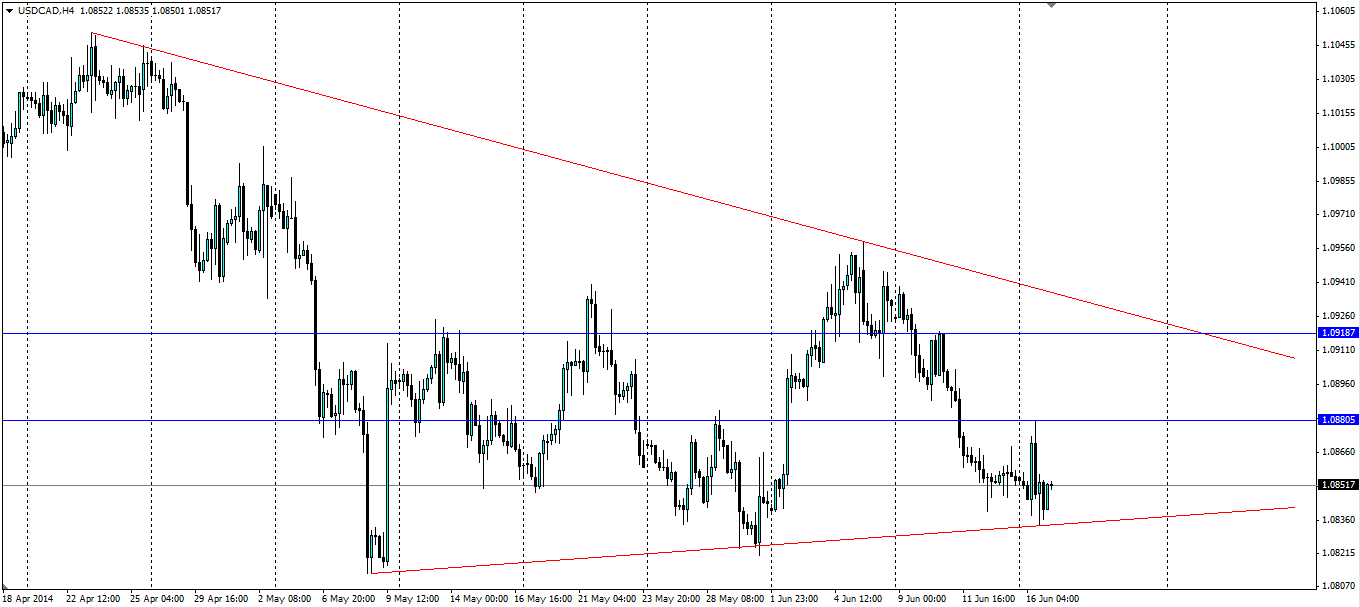 USD/CAD Chart 3