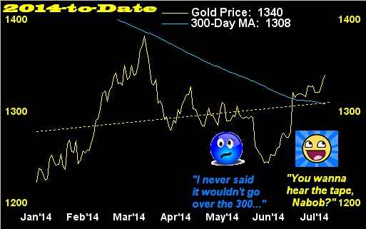 Gold Price