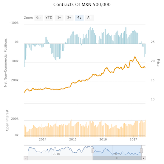 Cotracts Of MXN 