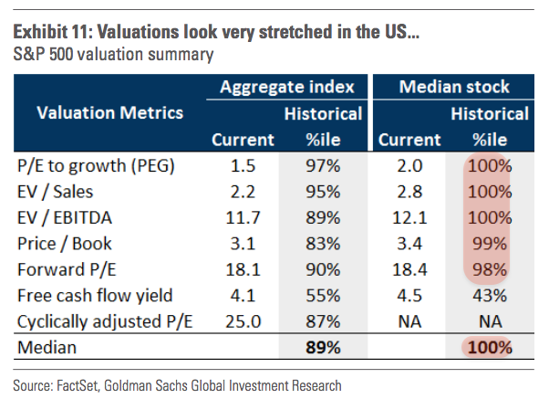 S&P 500 Valuations