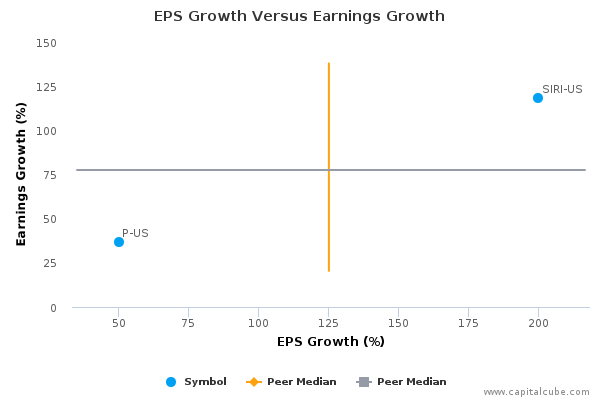 EPS Growth Versus Earnings Growth