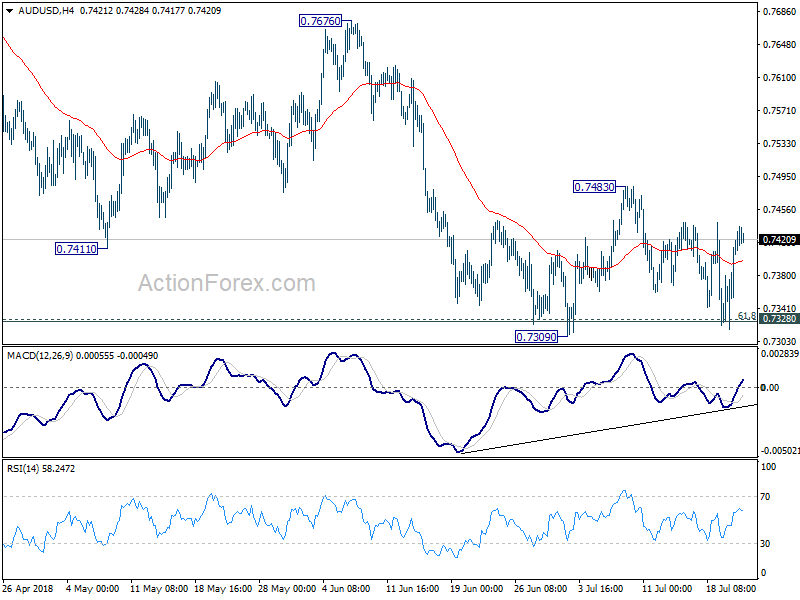 AUD/USD 4 Hour Chart