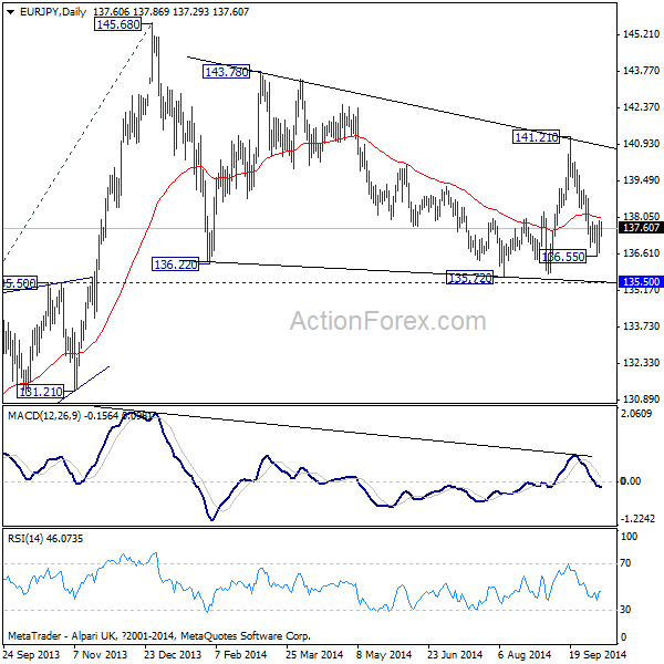 EUR/JPY Daily