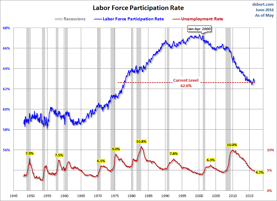 Labor Force Participation Rate