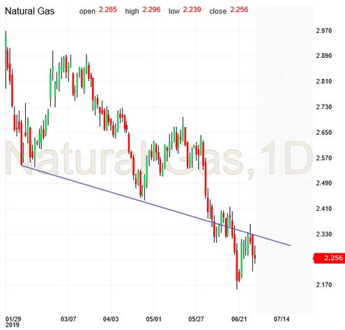 Natural Gas Daily Chart