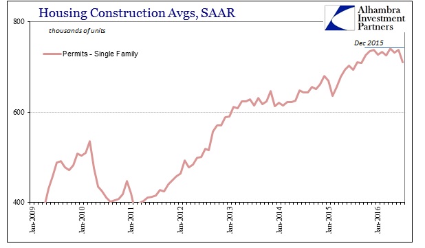 Home Constr Single Family SAAR