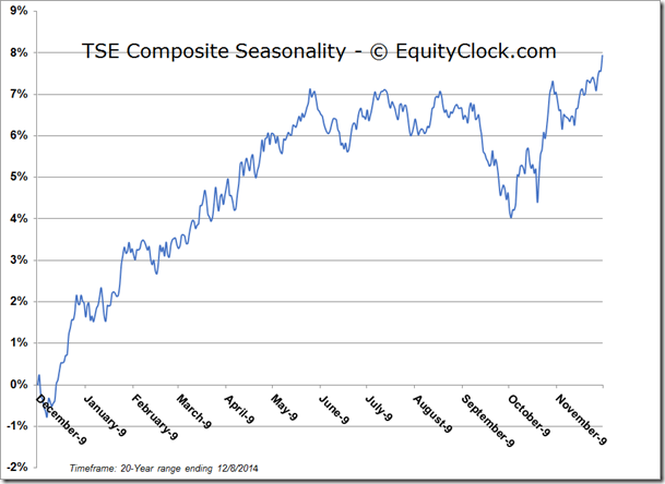 TSE Composite Seasonality