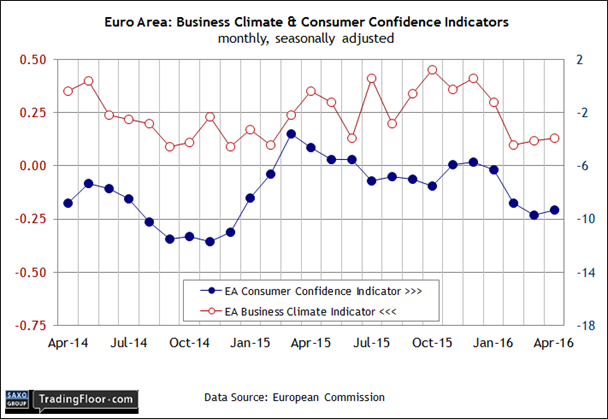 Eurozone: Consumer Confidence Indicator