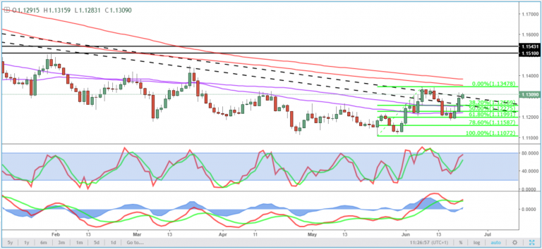 EURUSD Daily Chart