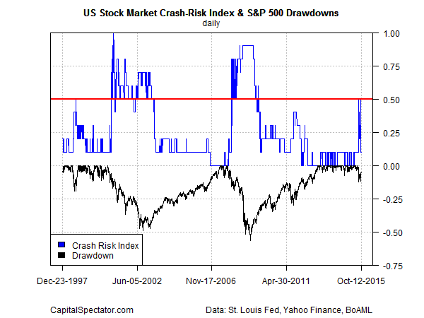 US Stock Market Crash-Risk Index and S&P Drawdowns