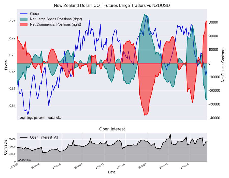 Kiwi: COT Futures Large Traders vs NZD/USD