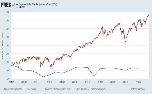 Corporate Profits Vs. S&P 500 (red)
