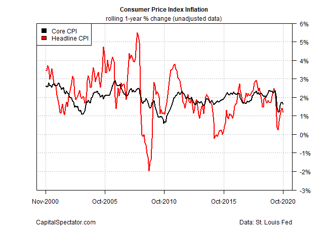 Consumer Price Index Inflation Chart