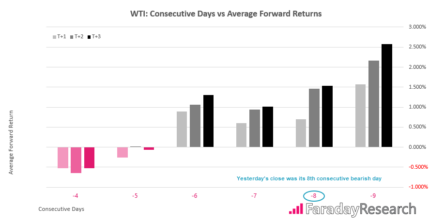 WTI Consecutive Days Vs Average Forward Returns