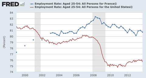Employment Rate U.S. vs France: 1999-2013