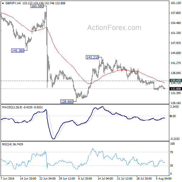 GBP/JPY 4 Hours Chart