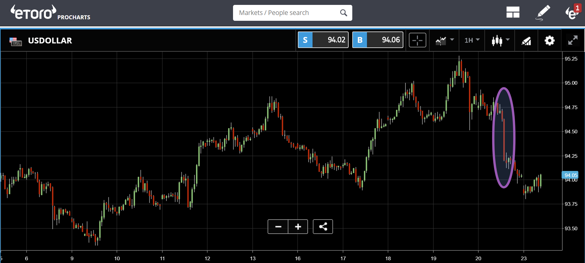 US Dollar H1 Chart