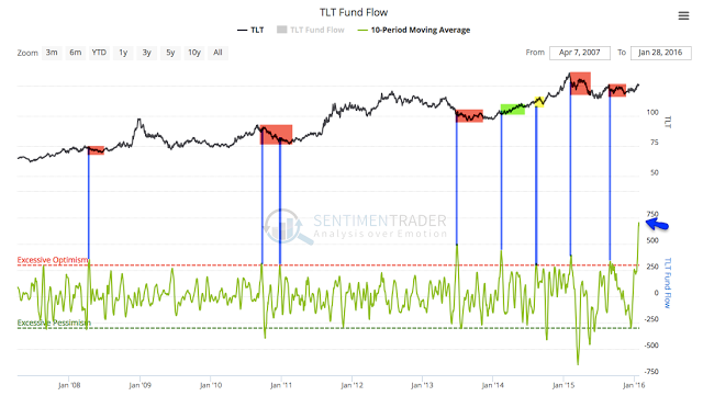 TLT Fund Flow