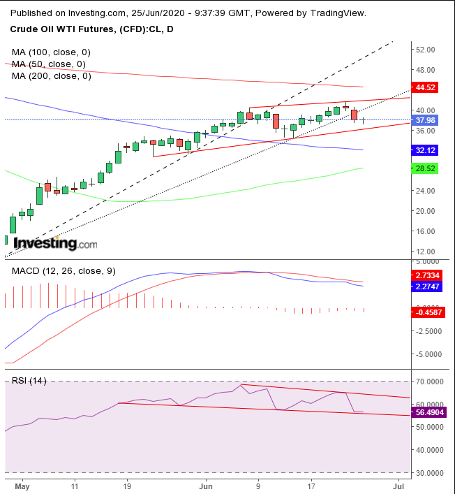 Oil Daily