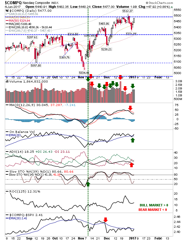 COMPQ Daily