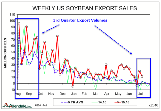 Weekly US Soybean Exports