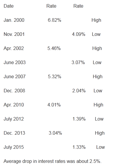 Past Interest Rate Table