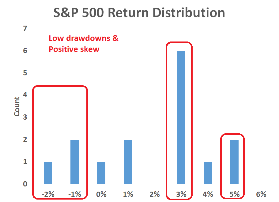 S&P 500 Return Distribution
