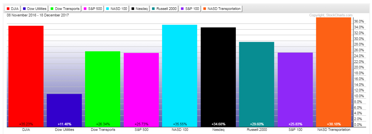 Major US Indices Performance since 2016 Election