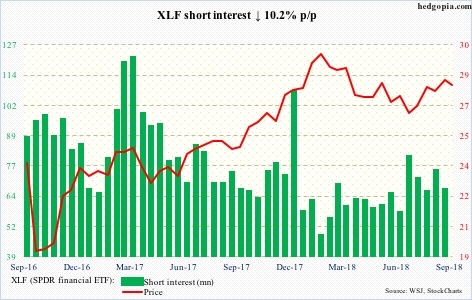 XLF short interest