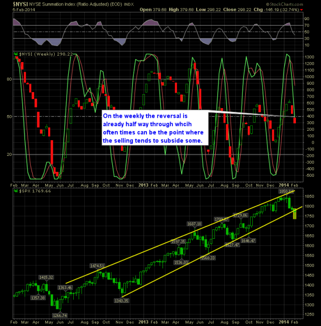 NYSI Weekly Chart