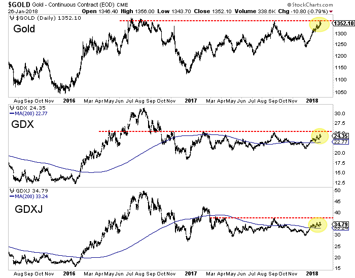 Daily Gold:GDX:GDXJ