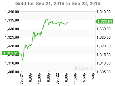 Gold Sep 21 - Sep 23 Chart