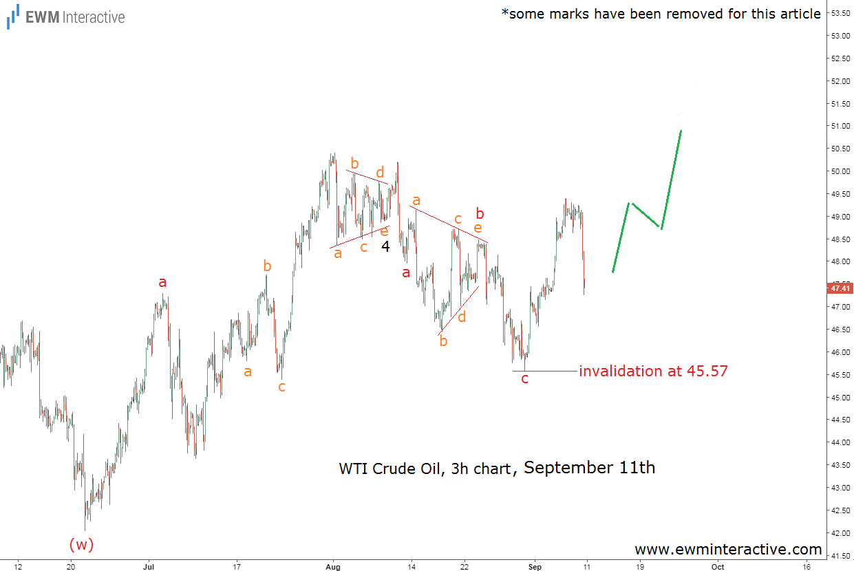 WTI Crude Oil 3h Chart September 11th