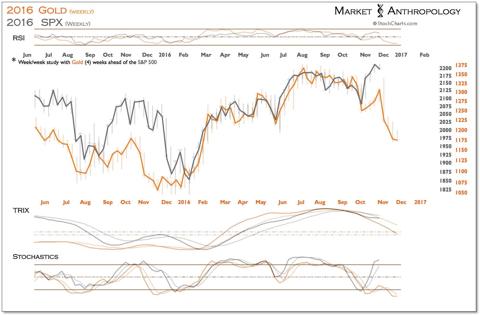 Gold:SPX Weekly 2016