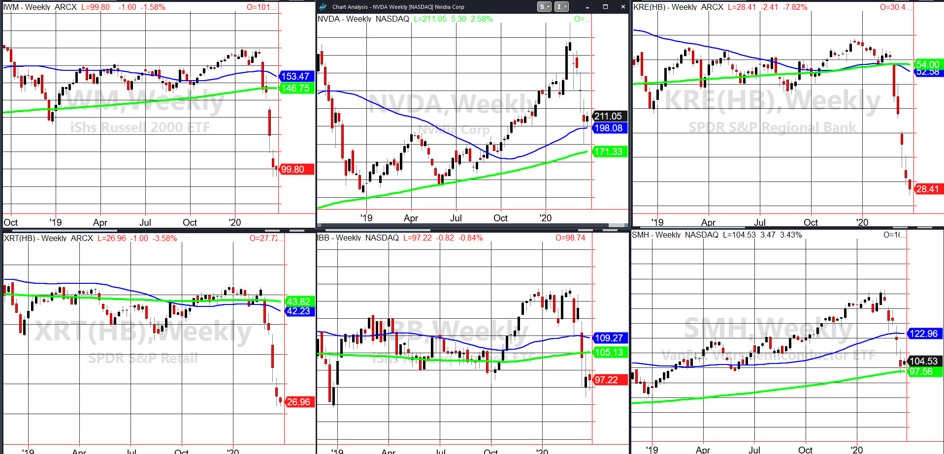 Indices Weekly Charts