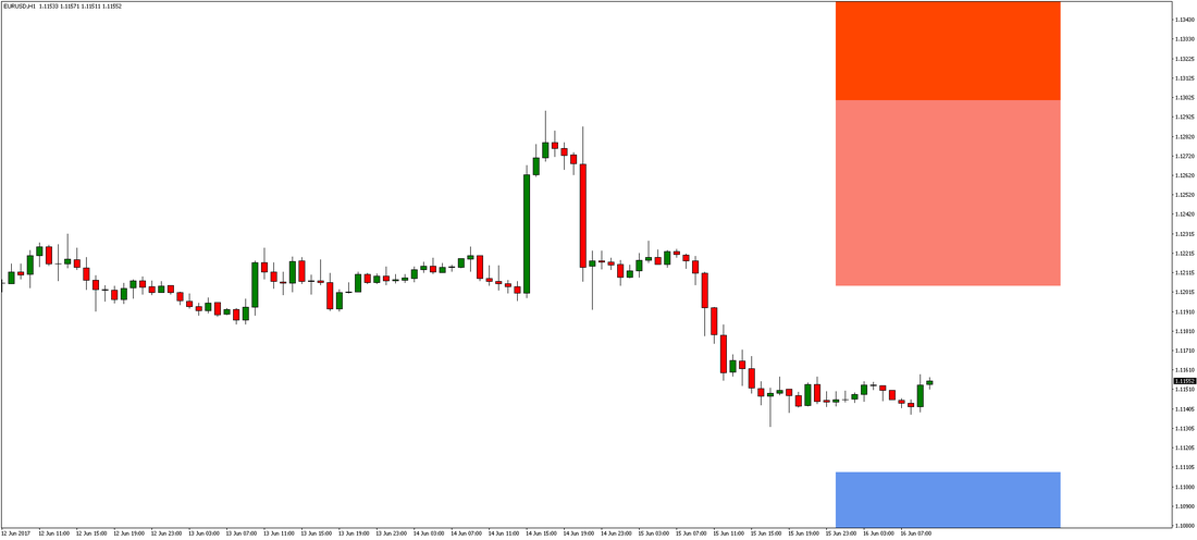 1-Hour EUR/USD