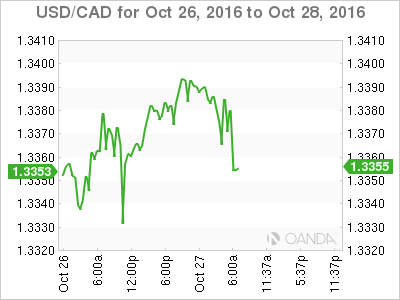 USD/CAD Oct 26 - 28 Chart