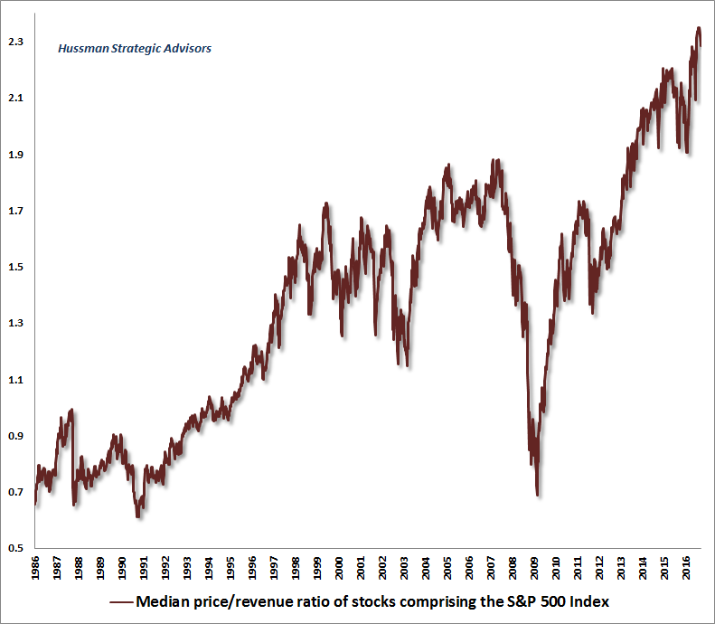 Median Price/Revenue Ratio of Stocks in S&P 500 Chart